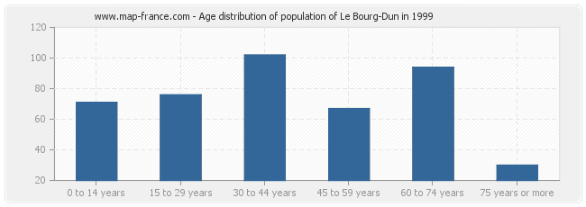 Age distribution of population of Le Bourg-Dun in 1999